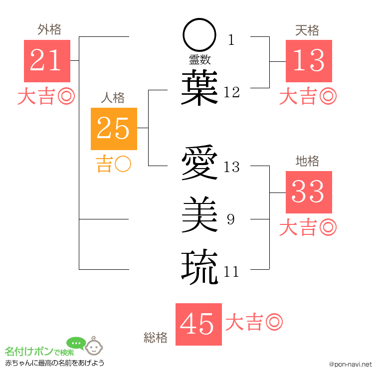 葉 愛美琉さんの姓名判断結果