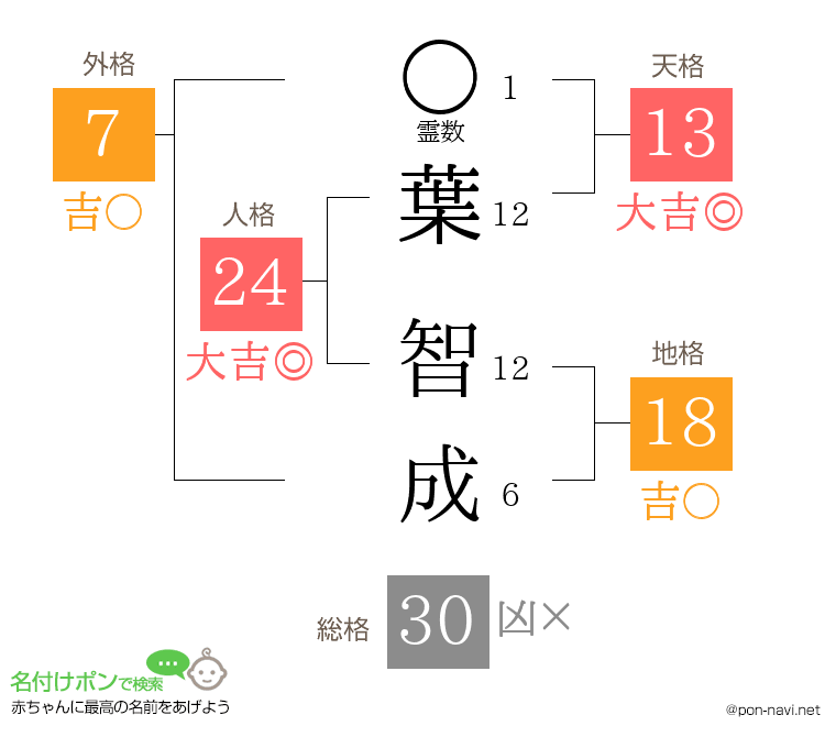 葉 智成さんの姓名判断結果