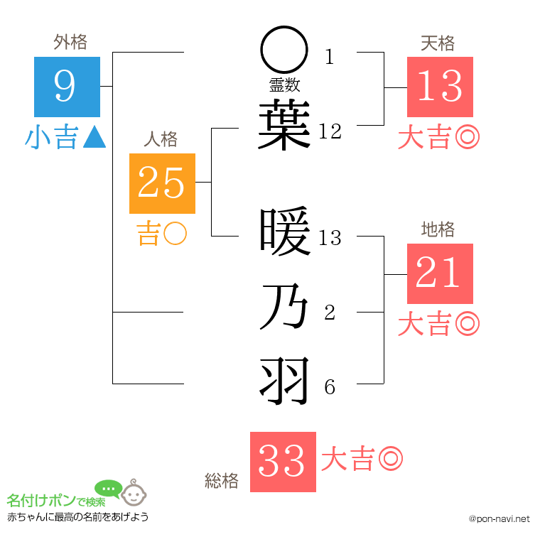葉 暖乃羽さんの姓名判断結果