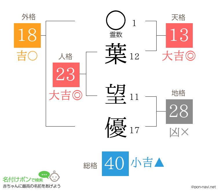 葉 望優さんの姓名判断結果