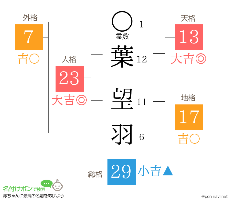 葉 望羽さんの姓名判断結果