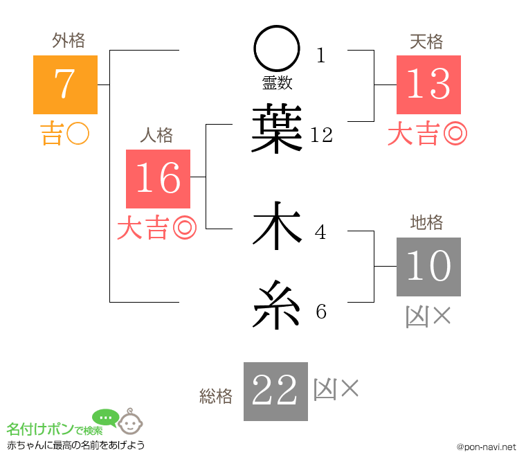 葉 木糸さんの姓名判断結果