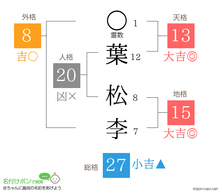 葉 松李さんの姓名判断結果