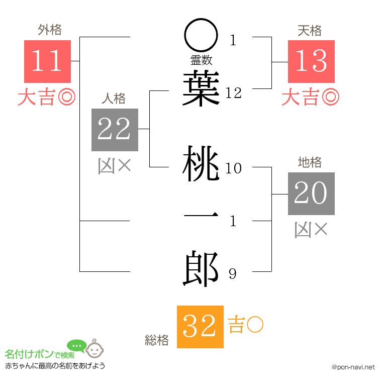 葉 桃一郎さんの姓名判断結果