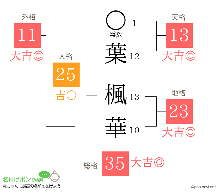 葉 楓華さんの姓名判断結果