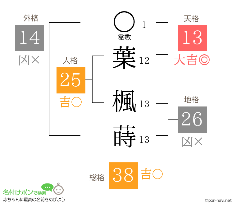 葉 楓蒔さんの姓名判断結果