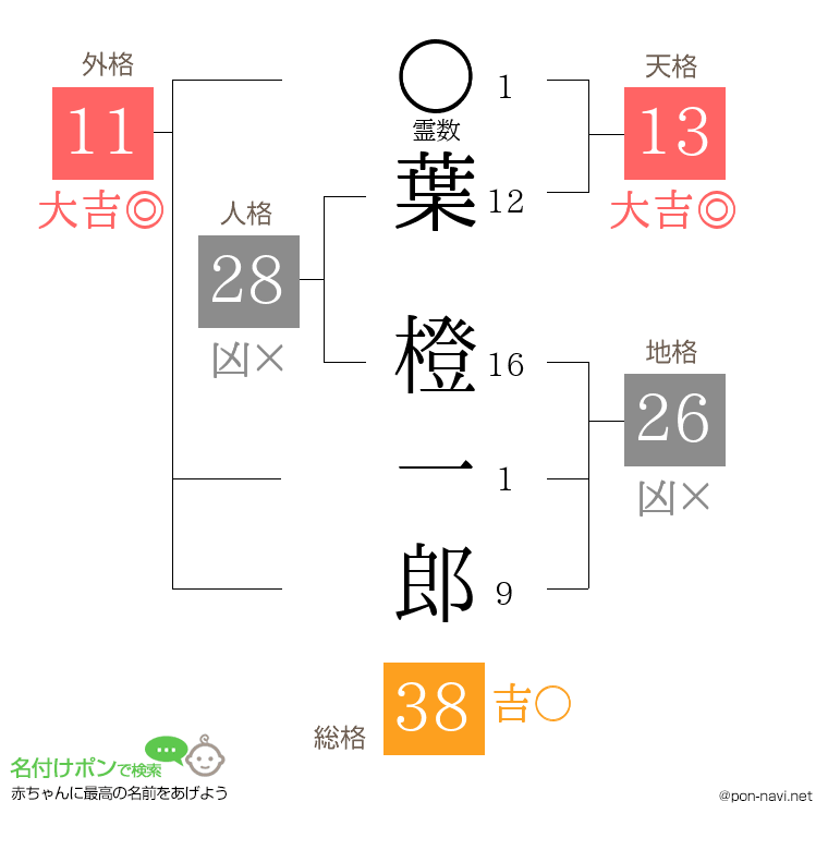 葉 橙一郎さんの姓名判断結果