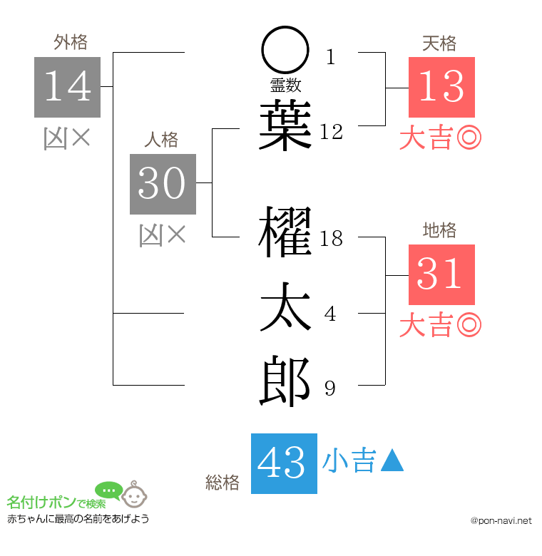 葉 櫂太郎さんの姓名判断結果