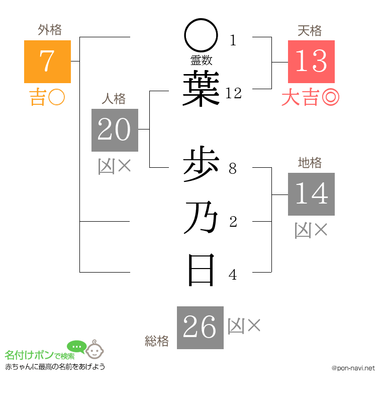葉 歩乃日さんの姓名判断結果