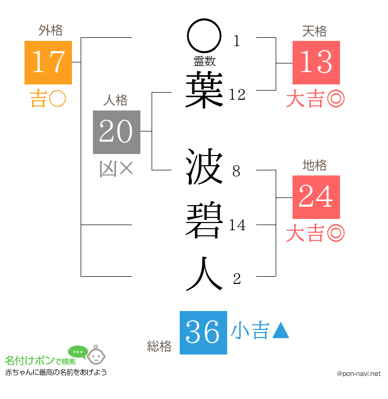 葉 波碧人さんの姓名判断結果