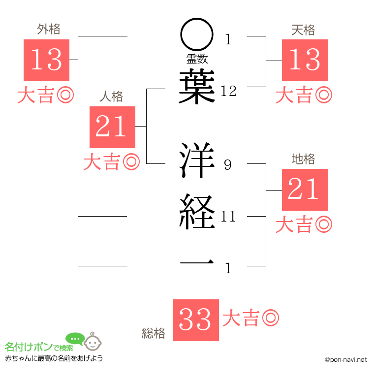 葉 洋経一さんの姓名判断結果