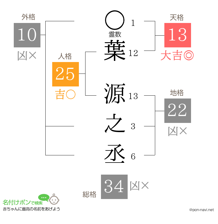 葉 源之丞さんの姓名判断結果