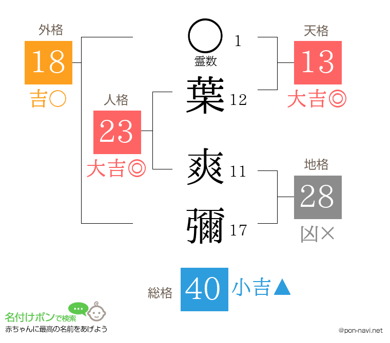 葉 爽彌さんの姓名判断結果