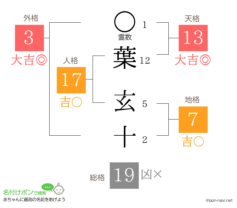 葉 玄十さんの姓名判断結果