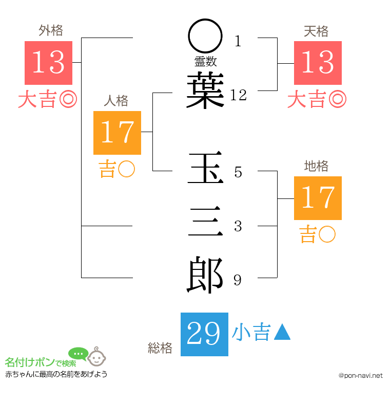 葉 玉三郎さんの姓名判断結果