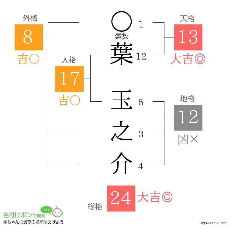 葉 玉之介さんの姓名判断結果