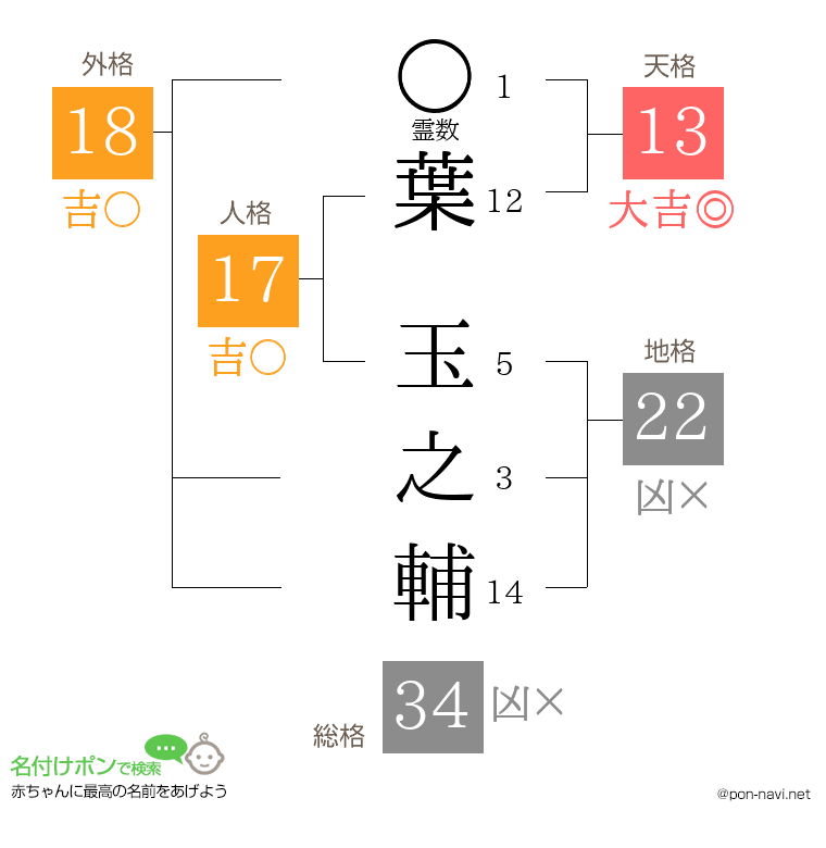 葉 玉之輔さんの姓名判断結果