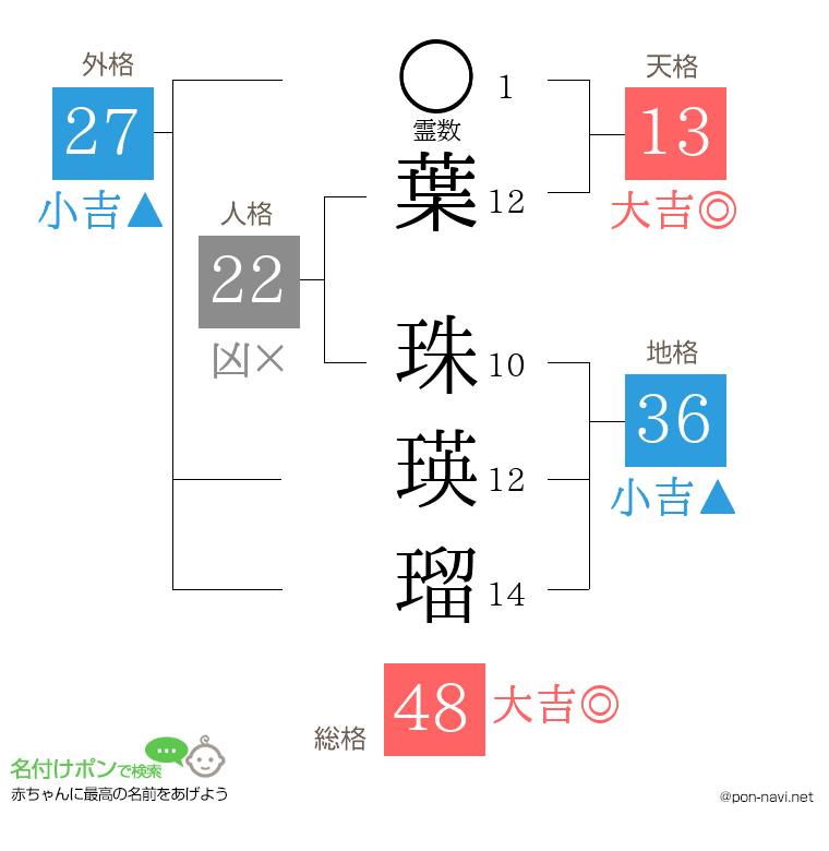 葉 珠瑛瑠さんの姓名判断結果