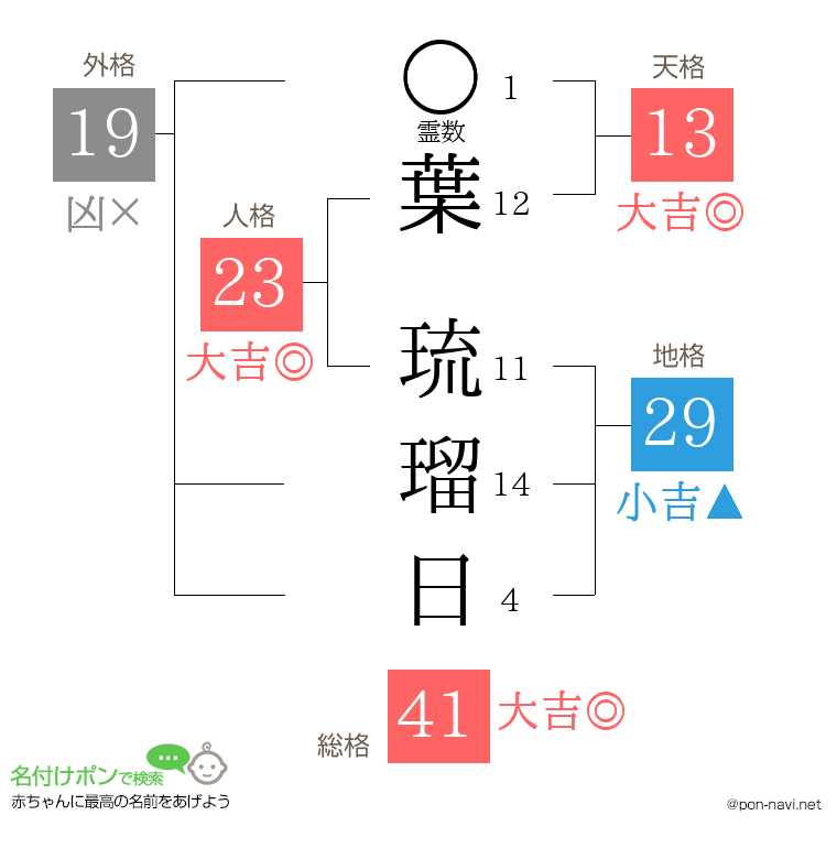 葉 琉瑠日さんの姓名判断結果