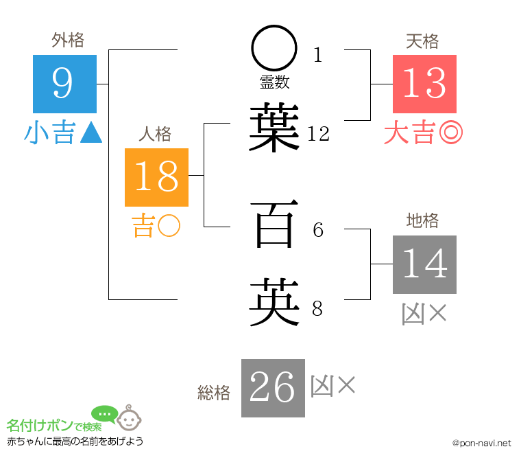 葉 百英さんの姓名判断結果
