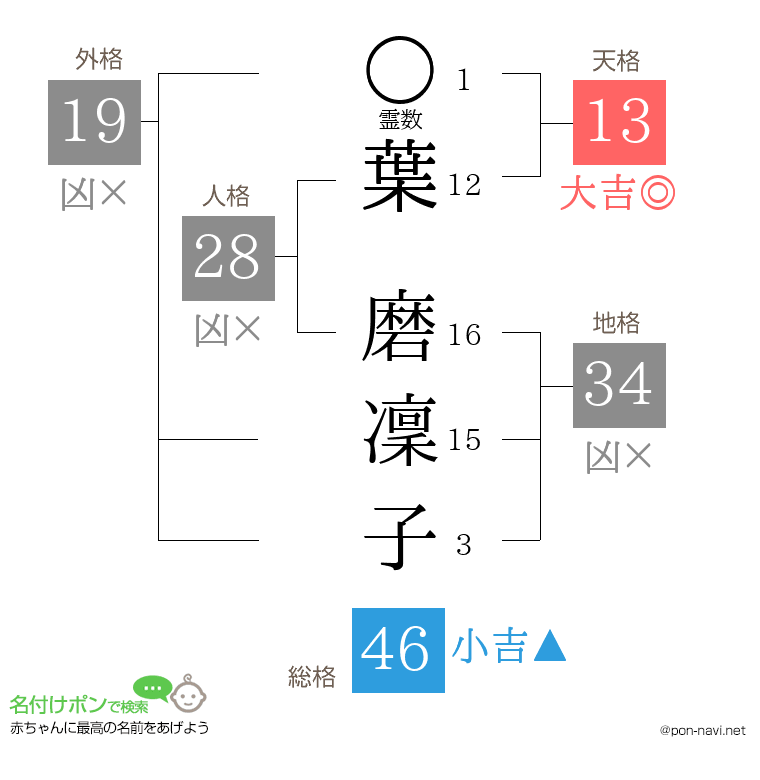 葉 磨凜子さんの姓名判断結果