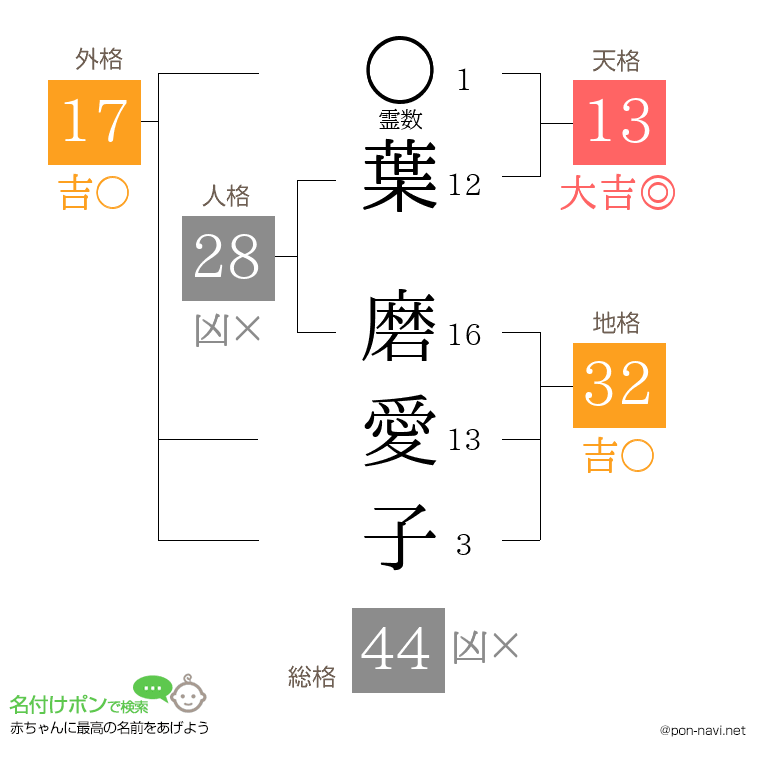 葉 磨愛子さんの姓名判断結果