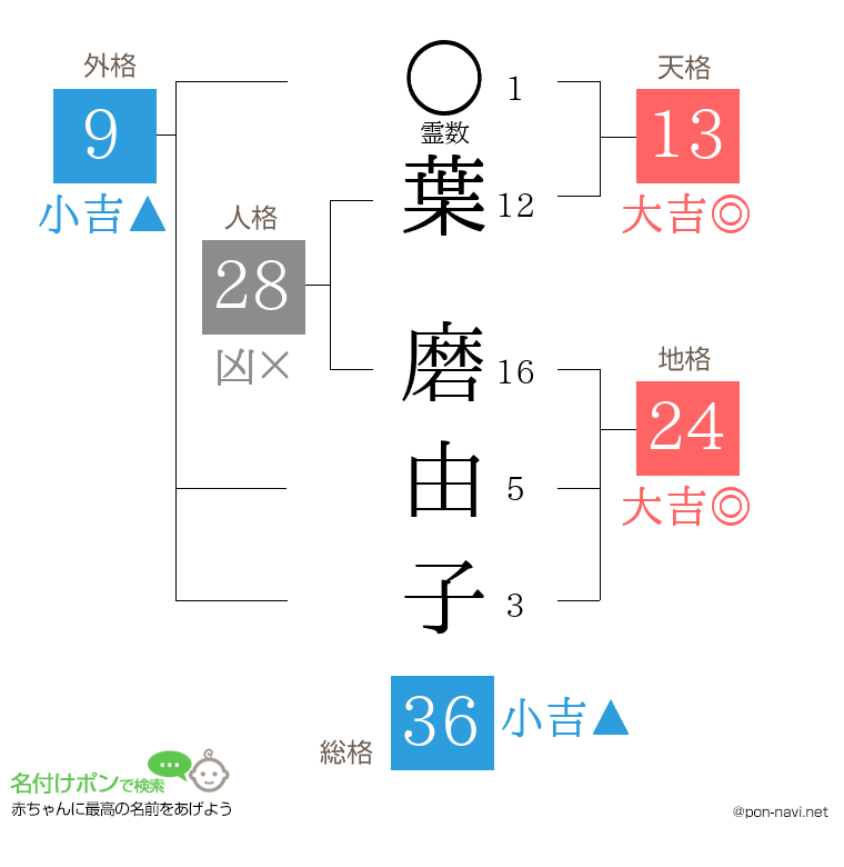 葉 磨由子さんの姓名判断結果