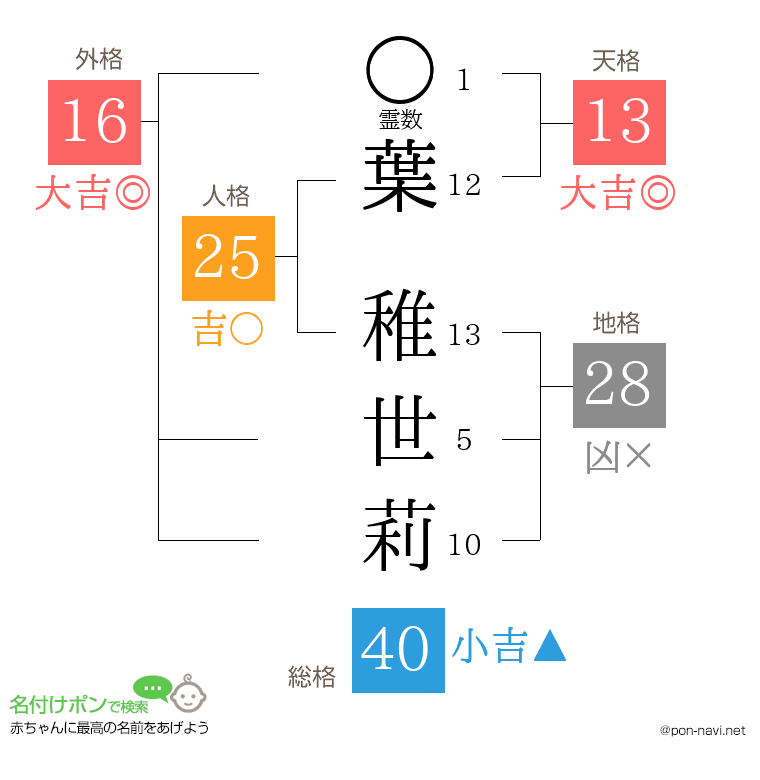 葉 稚世莉さんの姓名判断結果