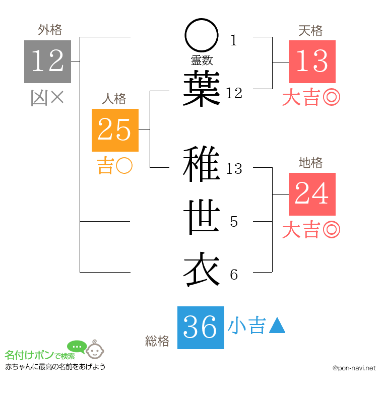 葉 稚世衣さんの姓名判断結果