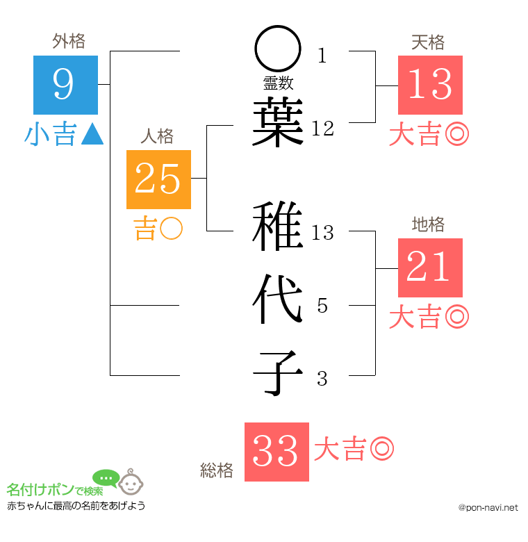 葉 稚代子さんの姓名判断結果