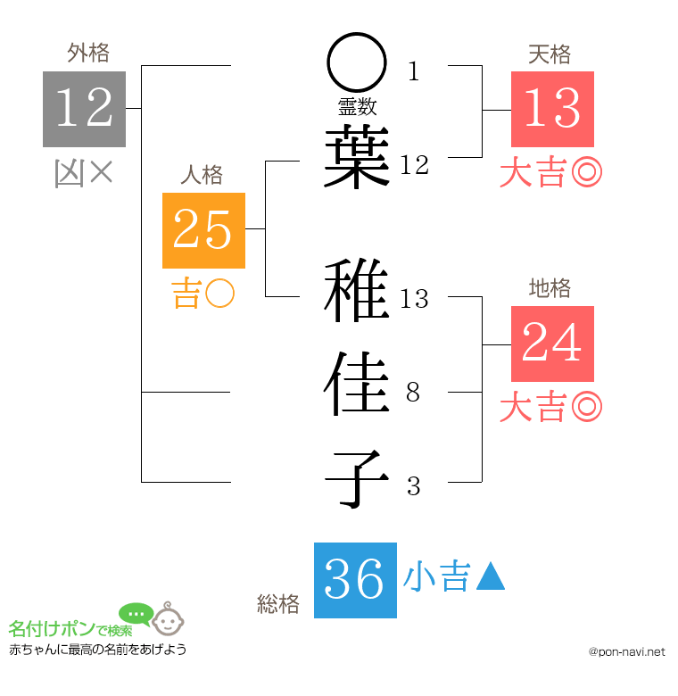 葉 稚佳子さんの姓名判断結果
