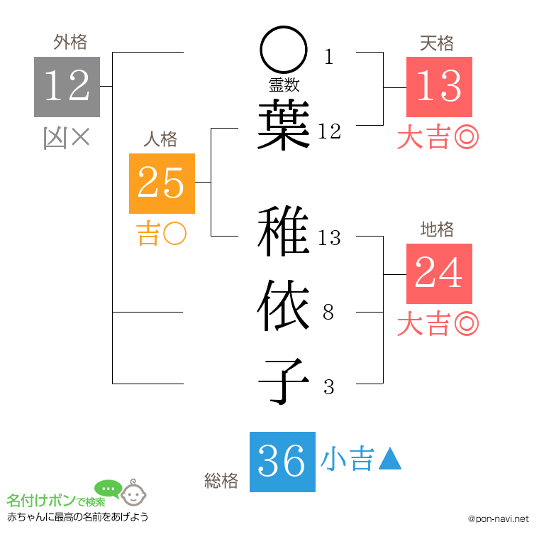 葉 稚依子さんの姓名判断結果