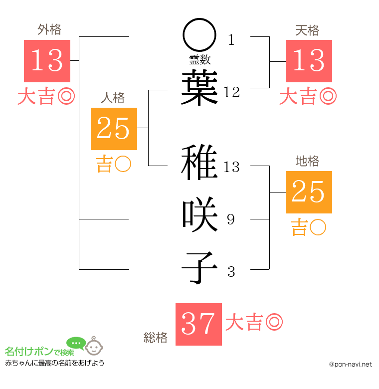 葉 稚咲子さんの姓名判断結果