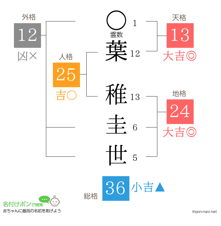 葉 稚圭世さんの姓名判断結果