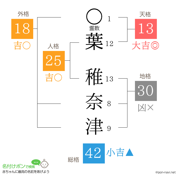葉 稚奈津さんの姓名判断結果