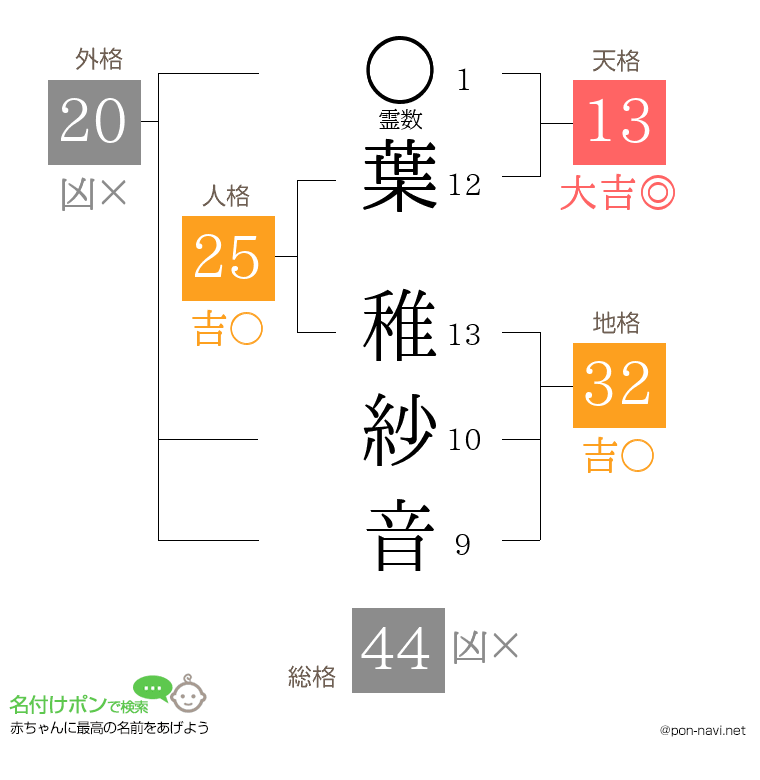 葉 稚紗音さんの姓名判断結果