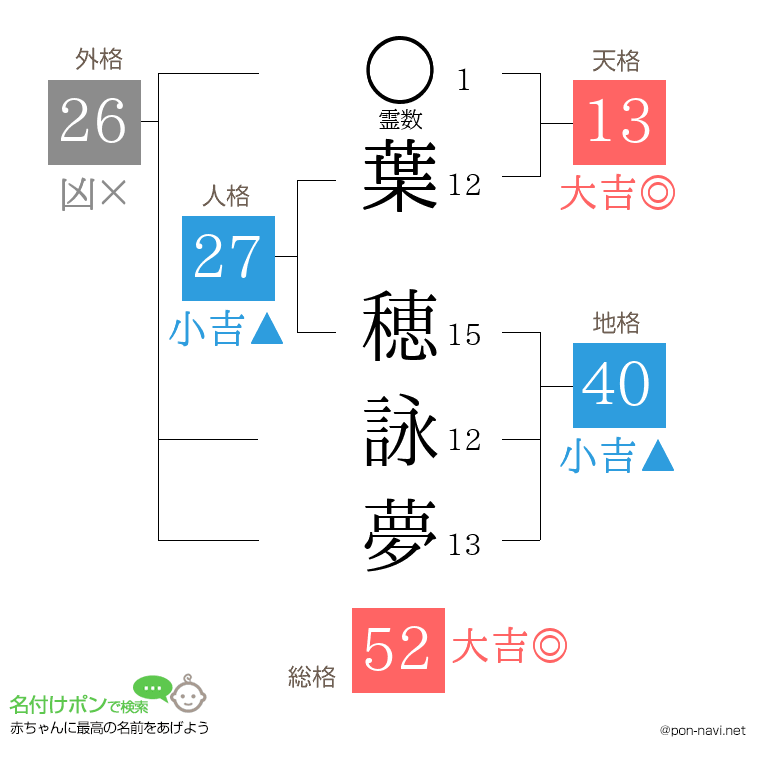 葉 穂詠夢さんの姓名判断結果
