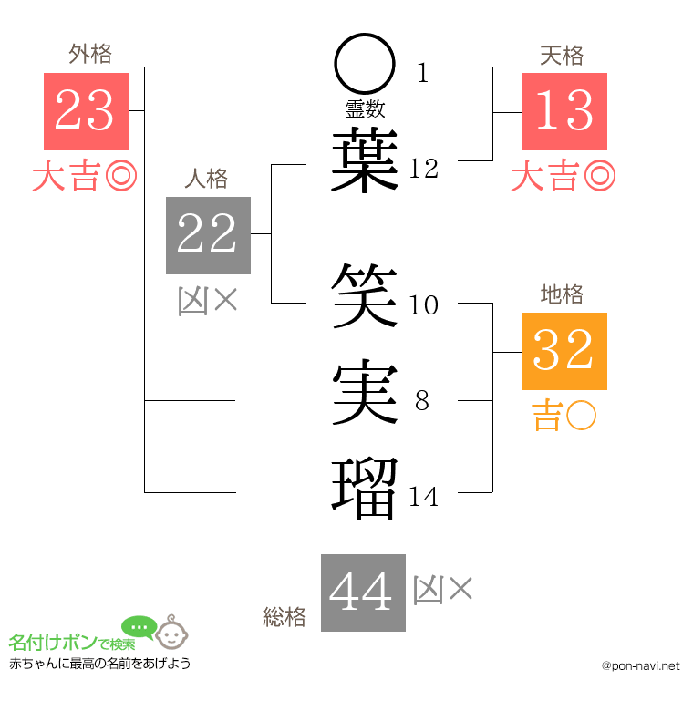 葉 笑実瑠さんの姓名判断結果