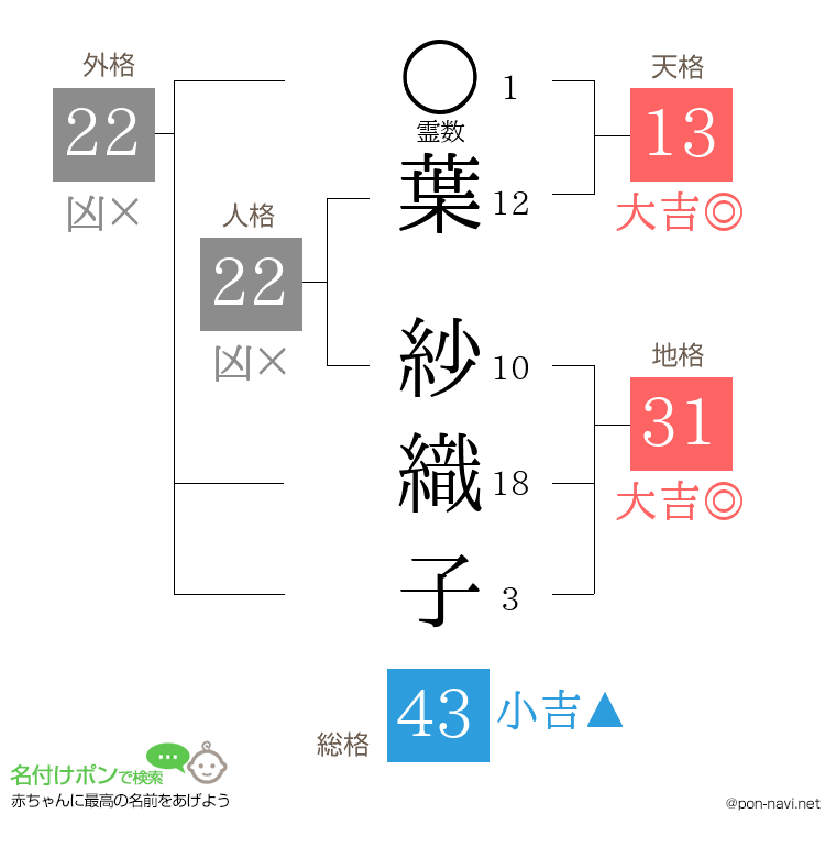 葉 紗織子さんの姓名判断結果
