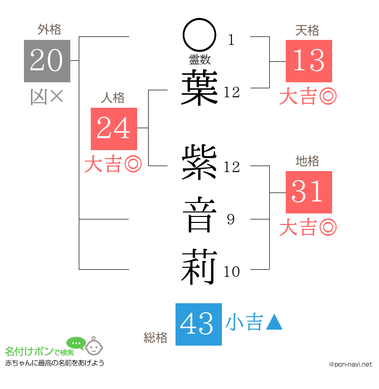 葉 紫音莉さんの姓名判断結果