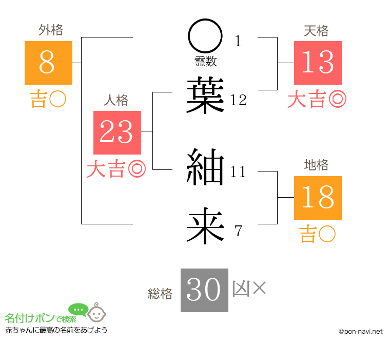 葉 紬来さんの姓名判断結果