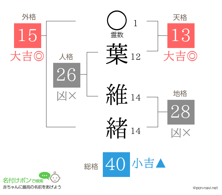 葉 維緒さんの姓名判断結果