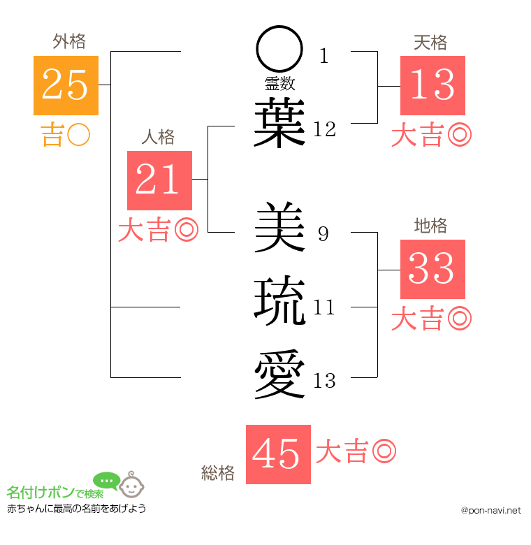 葉 美琉愛さんの姓名判断結果