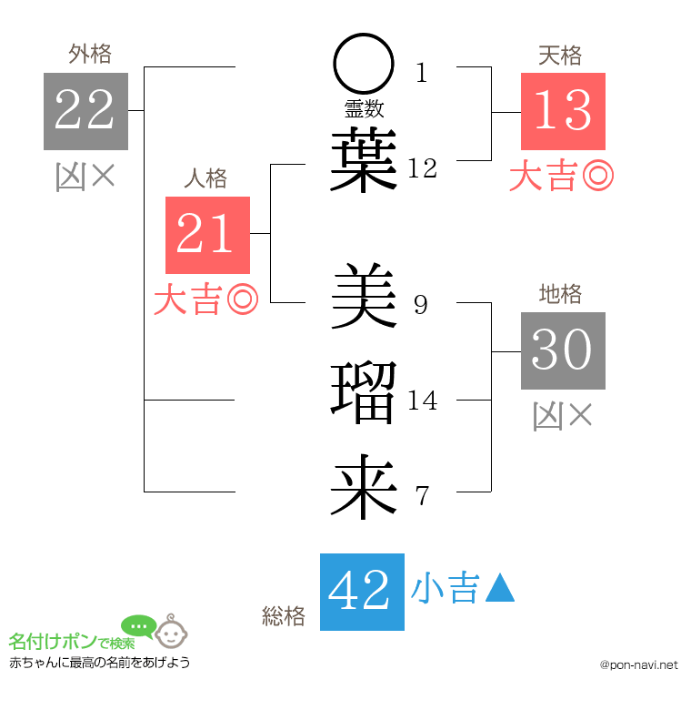 葉 美瑠来さんの姓名判断結果
