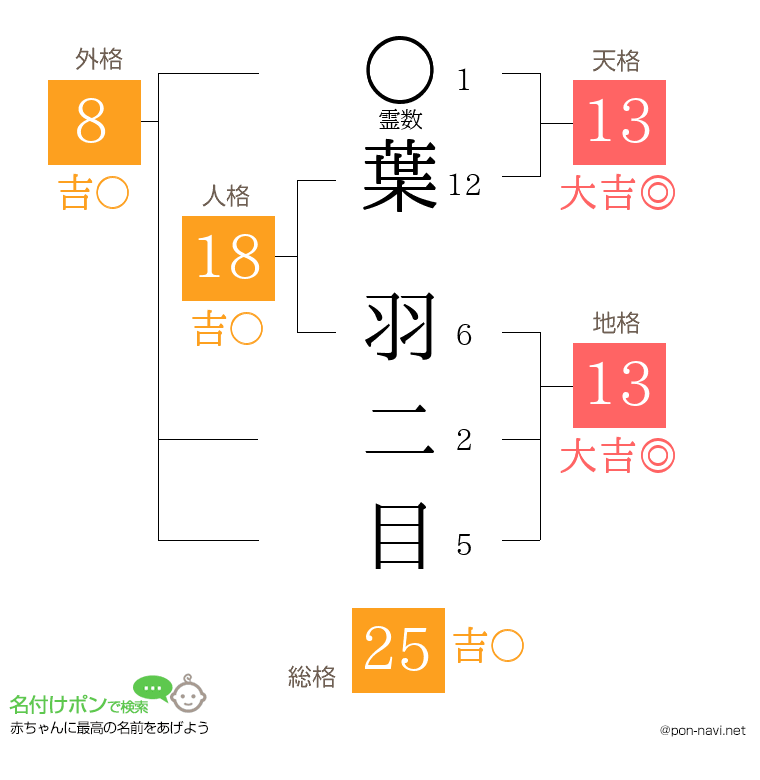 葉 羽二目さんの姓名判断結果