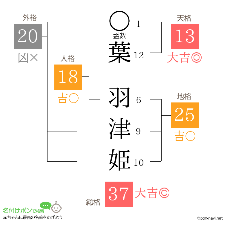 葉 羽津姫さんの姓名判断結果