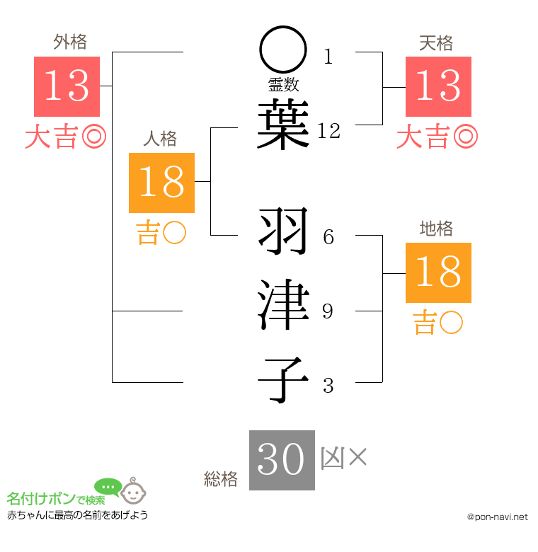 葉 羽津子さんの姓名判断結果