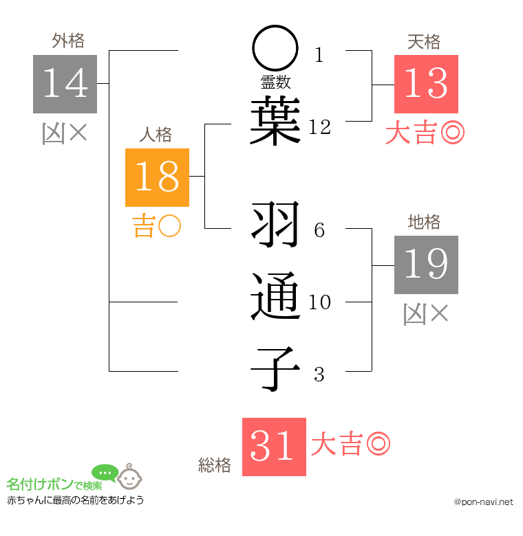 葉 羽通子さんの姓名判断結果