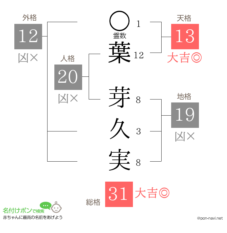 葉 芽久実さんの姓名判断結果