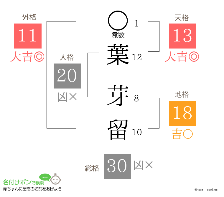 葉 芽留さんの姓名判断結果
